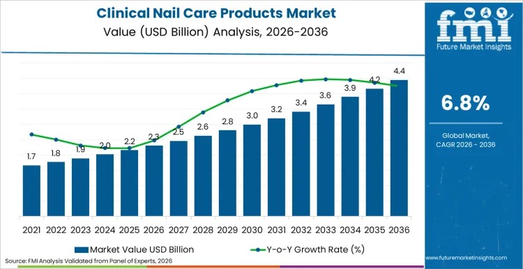 Clinical Nail Care Products Market to Surpass USD 4.5 Billion by 2036 as Medical Management Replace Cosmetic Concealment