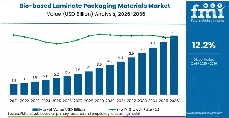 Bio-Based Laminate Packaging Materials Market Set to Reach USD 7.9 Billion by 2036 Amid Rising Sustainability Demands
