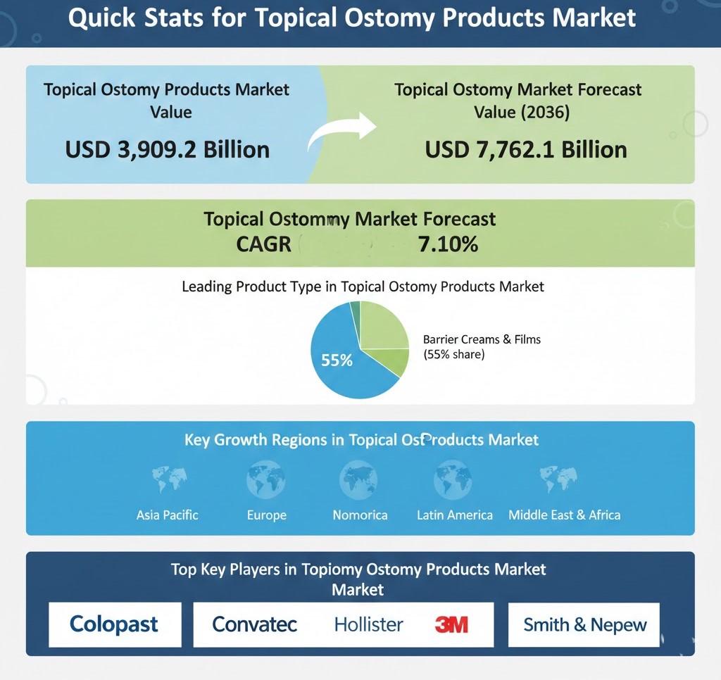 Topical Ostomy Products Market to Reach USD 7,762.1 Billion by 2036, Growing at 7.1% CAGR