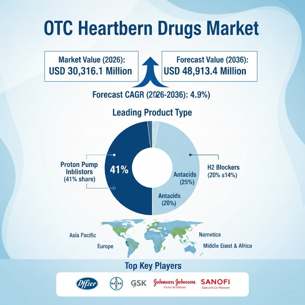Global OTC Heartburn Drugs Market to Reach USD 48,913.4 Million by 2036, Driven by Rising Self-Care, Lifestyle Factors