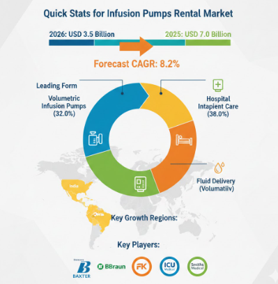 Global Infusion Pumps Rental Market to Reach $7.0B by 2035 with 8.2% CAGR, Driven by Hospital Demand