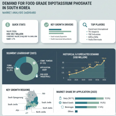 South Korea Food-Grade Dipotassium Phosphate Market to Reach $166.6M by 2036 with 4.7% CAGR