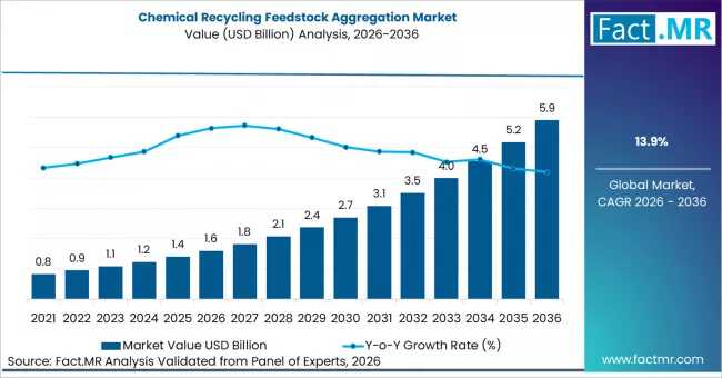 2036 Strategic Analysis of the Chemical Recycling Feedstock Aggregation Market: Portfolio Priorities, Adoption Trends