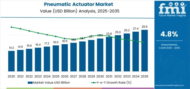 Global Pneumatic Actuator Market Outlook 2025–2035: Growth Strengthens on Automation & Energy-Efficient Systems