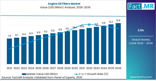 Engine Oil Filters Market — Key Drivers, Disruption Signals & Industry Scenarios