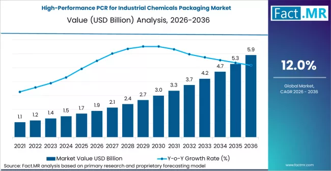 High-Performance PCR for Industrial Chemicals Packaging Market Landscape 2036: Strategic Benchmarking, Regional Hotspots
