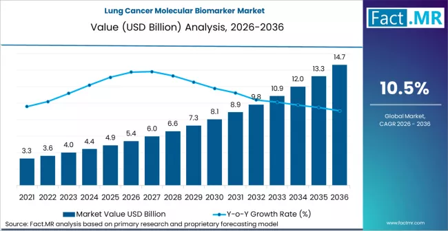 Lung Cancer Molecular Biomarker Industry Outlook to 2036: Strategic Insights for R&D, Expansion, and Market Development
