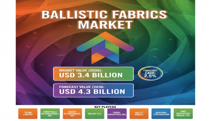 Global Ballistic Fabrics Market is Expected to Reach USD 4.3 Billion by 2036 on Steady Defense and Safety Demand | FMI