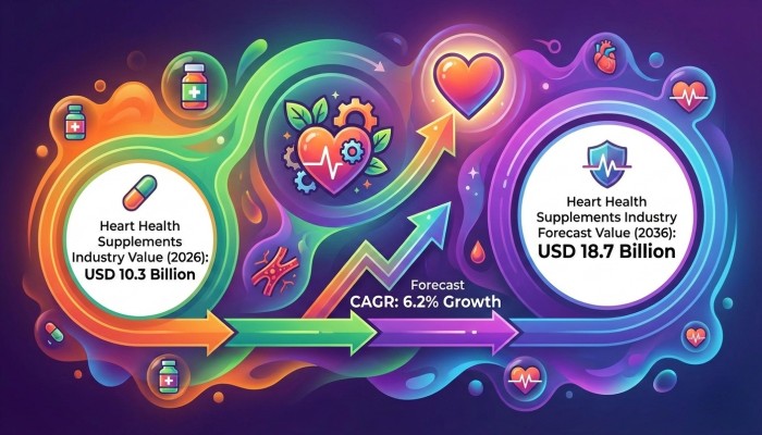 Heart Health Supplements Market Projected to Surpass USD 18.7 Billion by 2036 as Preventive Cardiology Gains Momentum