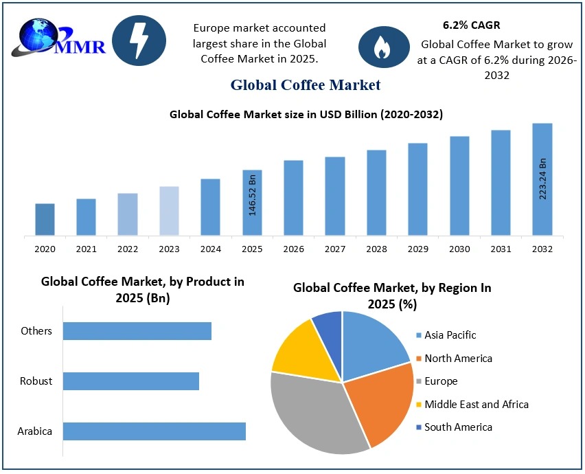 Coffee Market Size to Reach USD 223.24 Billion by 2032: Forecast 2025–2032, Trends, Demand, Share Competitive Analysis