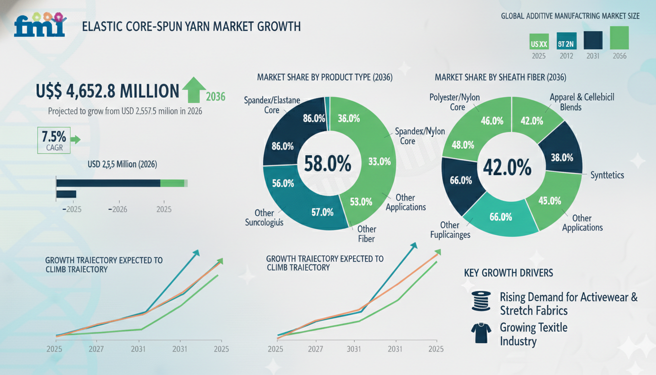 Elastic Core-Spun Yarn Market Valuation, ROI Potential & Long-Term Growth Prospects 2026–2036
