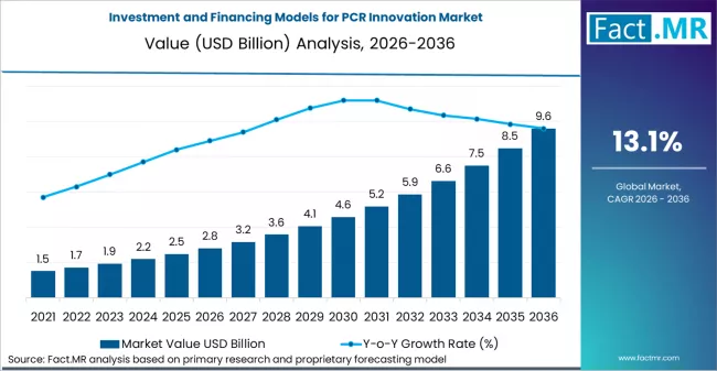 Investment and Financing Models for PCR Innovation Market – Key Drivers, Disruption Signals & Industry Scenarios