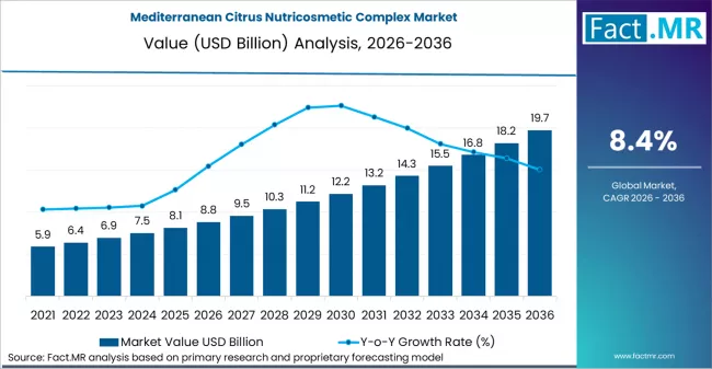 Mediterranean Citrus Nutricosmetic Complex Market Landscape 2036: Strategic Benchmarking, Trends & Regional Hotspots