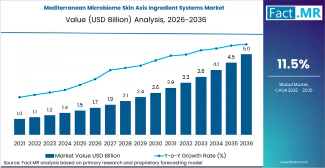 Mediterranean Microbiome Skin Axis Ingredient Systems Market Trends 2026-2036: Regulatory Impact & Revenue Forecasts