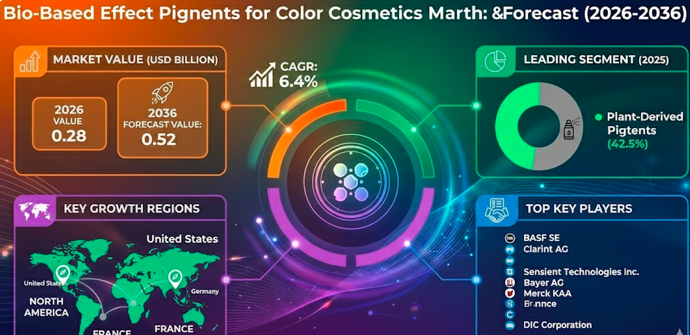 Global Bio-Based Effect Pigments for Color Cosmetics Market Size, Share & Forecast: High-Growth Segments