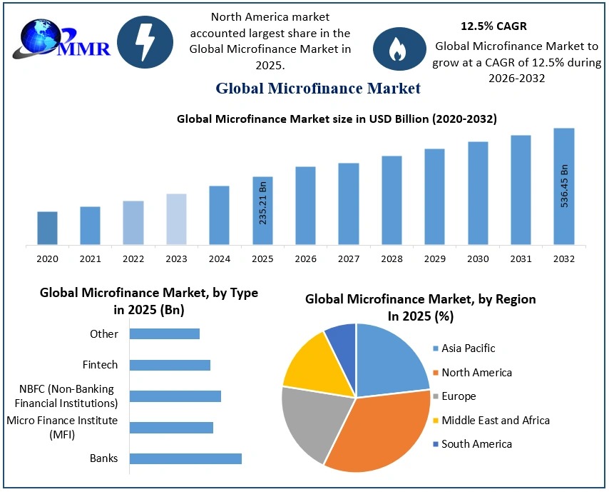 Microfinance Market Size, Share & Forecast 2025–2032: Rising Demand to Drive 12.5% CAGR, Reaching USD 536.45 Billion