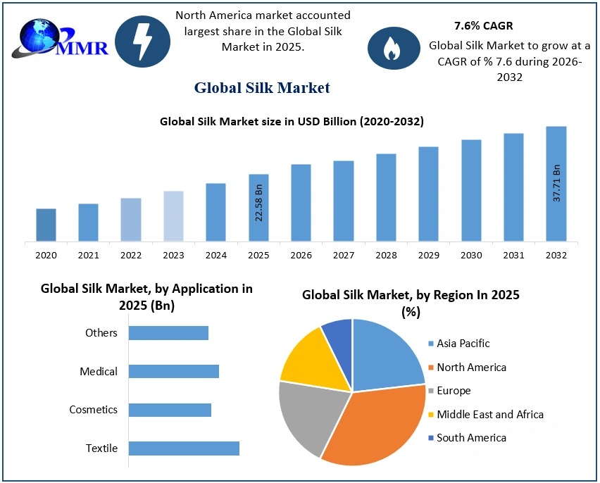 Silk Market to Reach USD 37.71 Billion at a CAGR of 7.6% by 2032: Market Size, Share, Forecast & Competitive Analysis