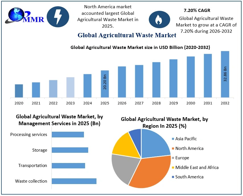 Agricultural Waste Market Forecast (2025-2032) 7.20% CAGR Drives Growth: Market Size, Share & Competitive Analysis