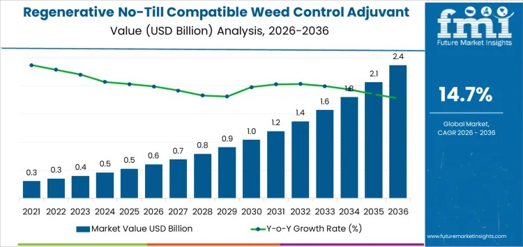 Regenerative No-Till Weed Control Adjuvant Market Outlook 2026–2036 Driven by Sustainable Farming Shift