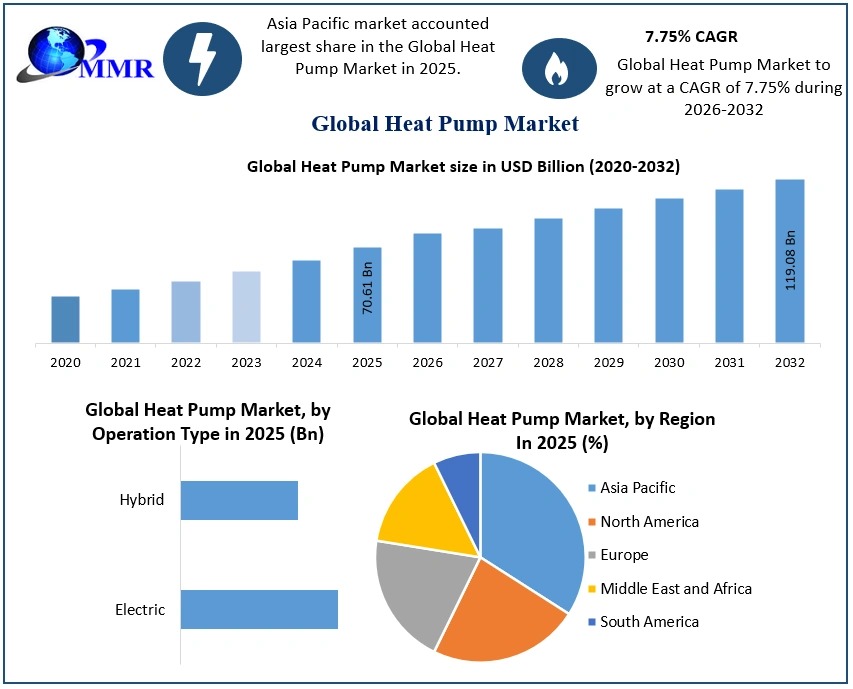 Heat Pump Market Size, Demand Surge, Technology Advancements & Competitive Analysis Driving 7.75% CAGR (2025-2032)