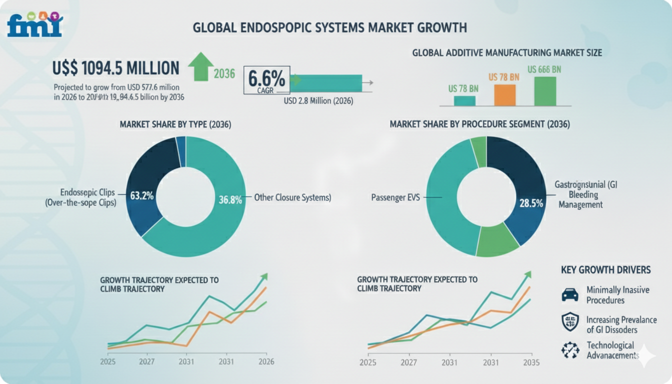 Endoscopic Closure Systems Market Valuation, ROI Potential & Long-Term Growth Prospects 2026–2036
