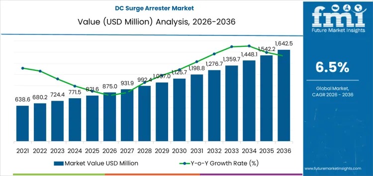 DC Surge Arrester Market Outlook 2026–2036: Steady Growth Driven by Solar, Rail & HVDC Expansion