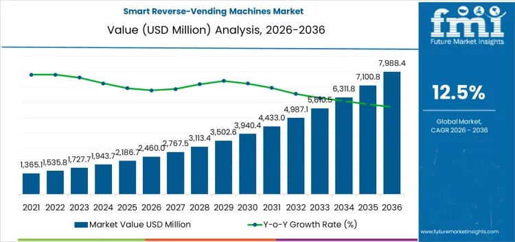 Smart Reverse-Vending Machines Market Outlook 2026–2036: AI-Led Recycling Infrastructure Drives 12.5% CAGR