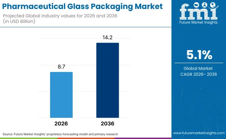 Pharmaceutical Glass Packaging Market Forecast to Reach USD 14.2 Billion by 2036, Driven by Drug Safety Requirements