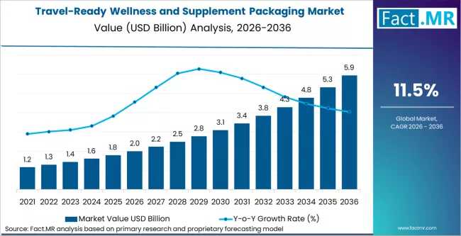 Global Travel-Ready Wellness and Supplement Packaging Market Outlook 2026-2036: Strategic Trends, Innovation Drivers