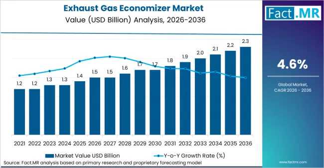 Global Exhaust Gas Economizer Market Size, Share & Forecast: High-Growth Segments, Value Chain Insights