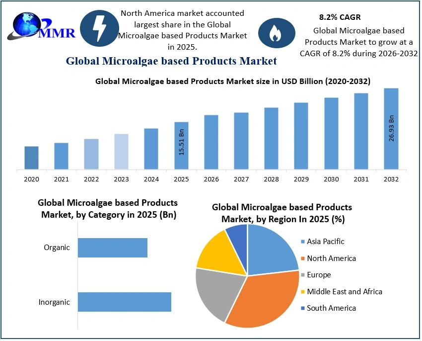 Microalgae Based Products Market Size to Reach USD 26.93 Billion by 2032, Shows Latest Market Analysis