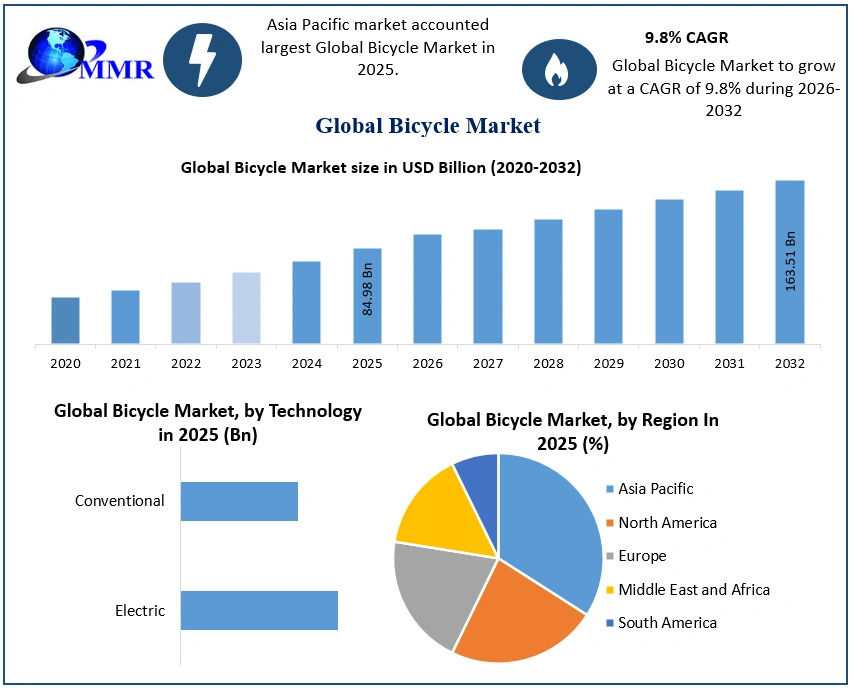 Bicycle Market Set to Cross USD 163.51 Bn by 2032 as E-Bikes, Urban Mobility, & Sustainability Redefine Transportation