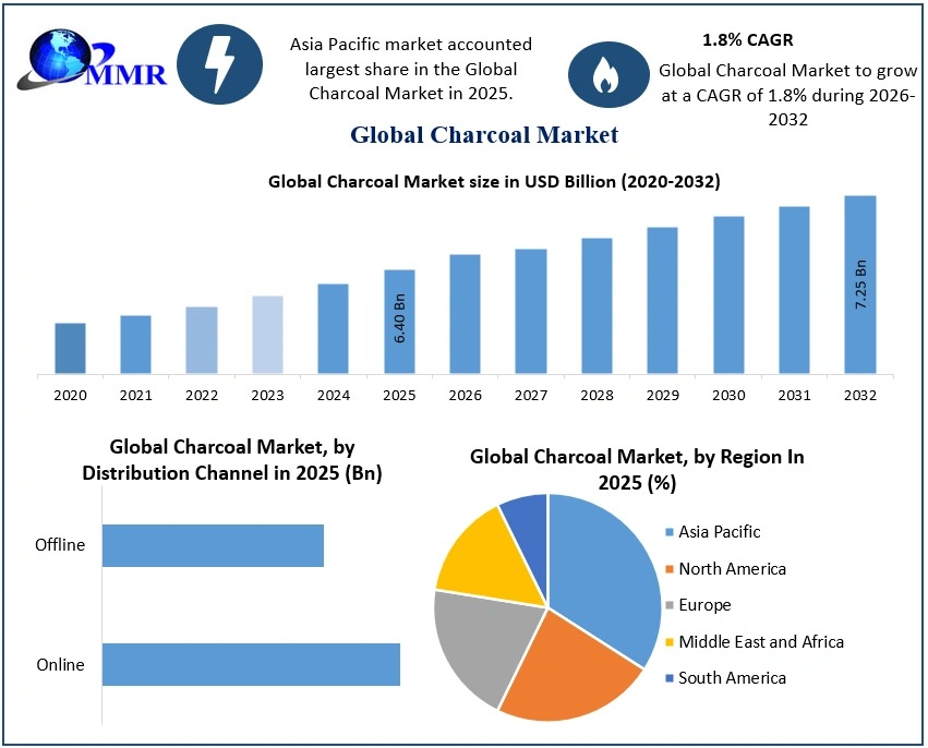 Charcoal Market Size to Reach USD 7.25 Billion by 2032 Shows Latest Market Analysis