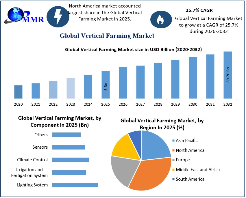 Vertical Farming Market to Reach $39.7B by 2032 as Hydroponics, Smart Farming & Urban Food Security Drive Growth