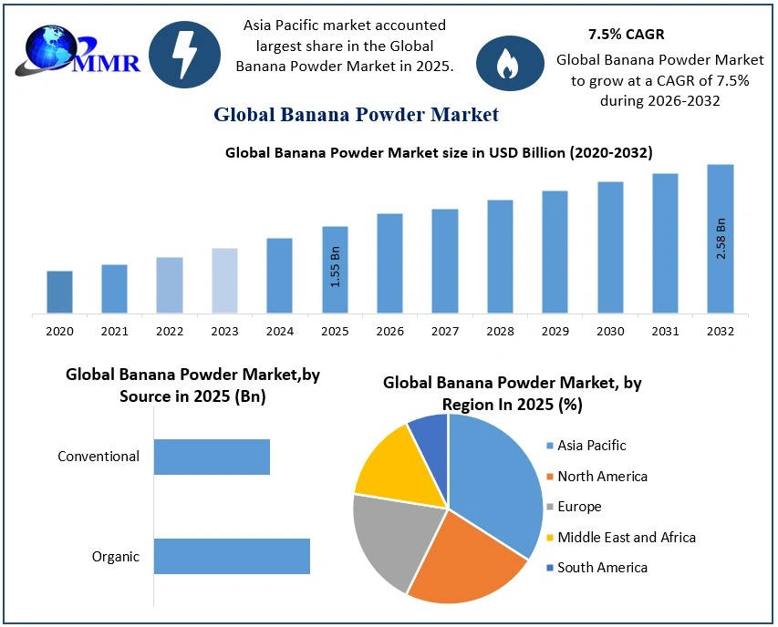 Banana Powder Market to Surpass US$ 2.58 Billion by 2032, Shows New Global Industry Analysis