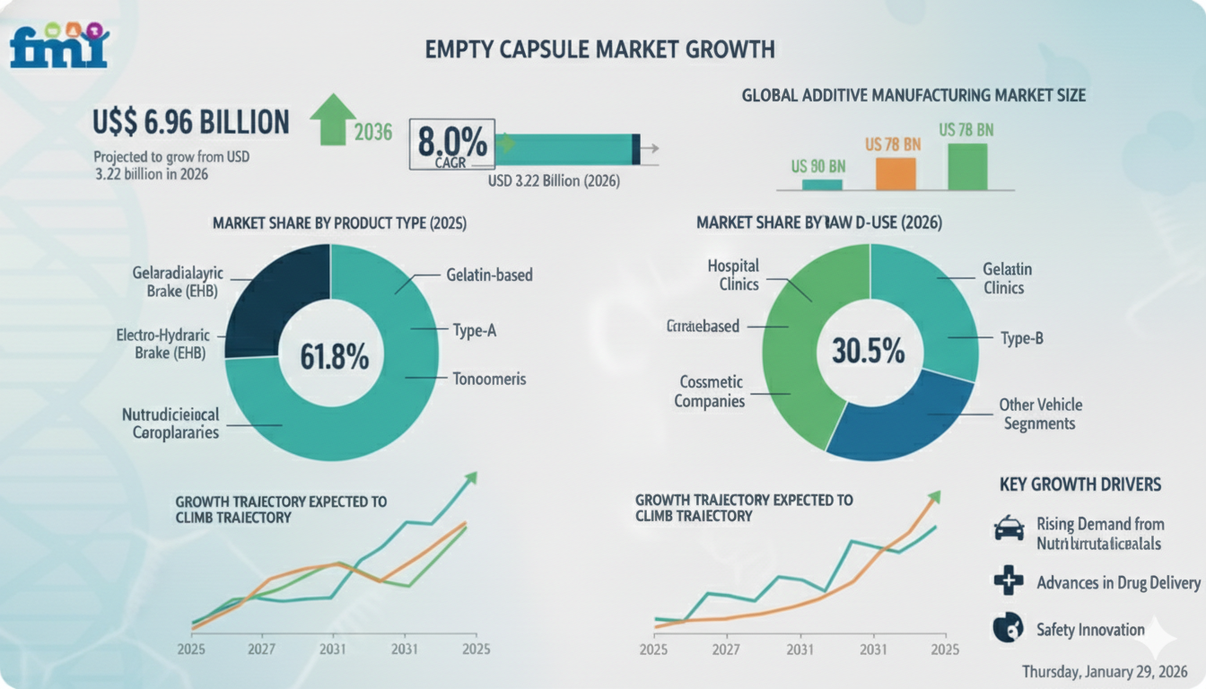 Empty Capsule Market Valuation, ROI Potential & Long-Term Growth Prospects 2026–2036