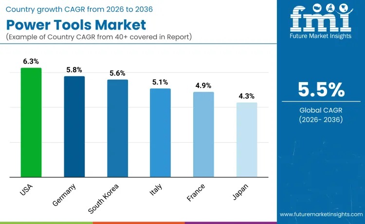 Global Power Tools Market Growth Outlook 2026–2036: Cordless Innovation Fuels USD 71.2 Billion Demand