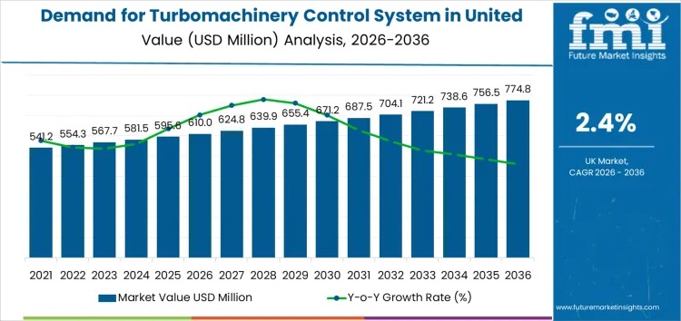 UK Turbomachinery Control System Market Set for Stable Growth Through 2036 on Digitalization Push