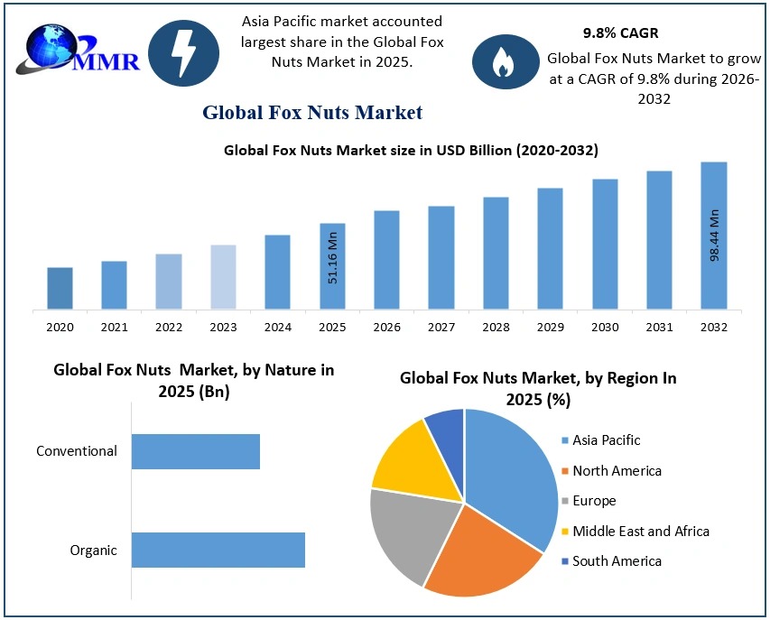 Fox Nuts Market Forecast 2025-2032: Global Industry to Surpass US$ 98Million with 9.8% CAGR Reveals New Market Insights