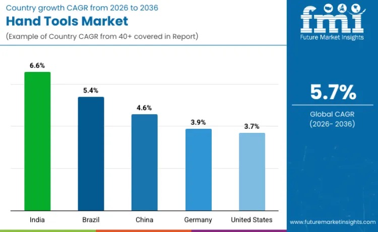 Hand Tools Market Outlook 2026–2036: Steady Growth Driven by DIY, Construction, and Industrial Precision