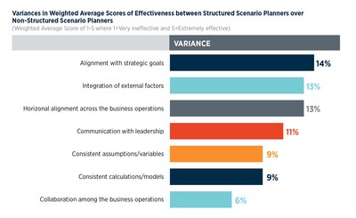 AFP Survey Reveals Structured Scenario Planning Separates Top-Performing Corporate Finance Teams