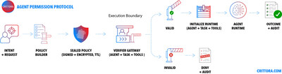 Crittora Introduces Agent Permission Protocol (APP), an Execution-Time Authorization Layer for AI Agents