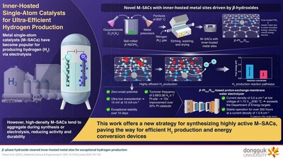 Dongguk University Develops a New Way to Produce Cheaper, More Efficient Green Hydrogen