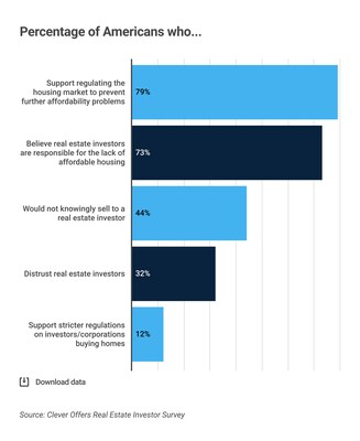 73% of Americans Blame Real Estate Investors for High Home Prices as Trump Plans New Restrictions