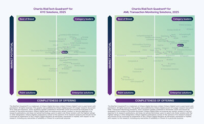 Chartis Names MOZN a Leader in Both AML and KYC Solutions — One of Only 10 Worldwide