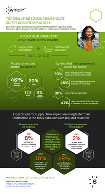 symplr Survey Reveals Healthcare Supply Chain Leaders Face a Dual Crisis as Disruptions Persist and Cost Pressures Intensify