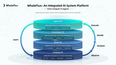 WhaleFlux Signals a Shift Toward Architecting Enterprise AI Systems as Enterprise AI Enters a New Phase in 2026