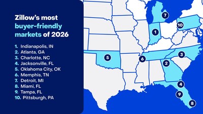 Indianapolis leads Zillow’s list of the best markets to buy a home in 2026