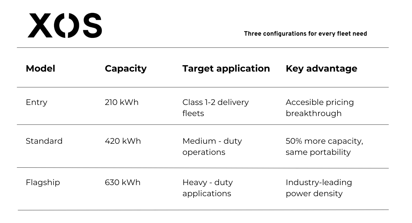 Xos expands Hub lineup with three capacity options, making mobile charging accessible to all fleets