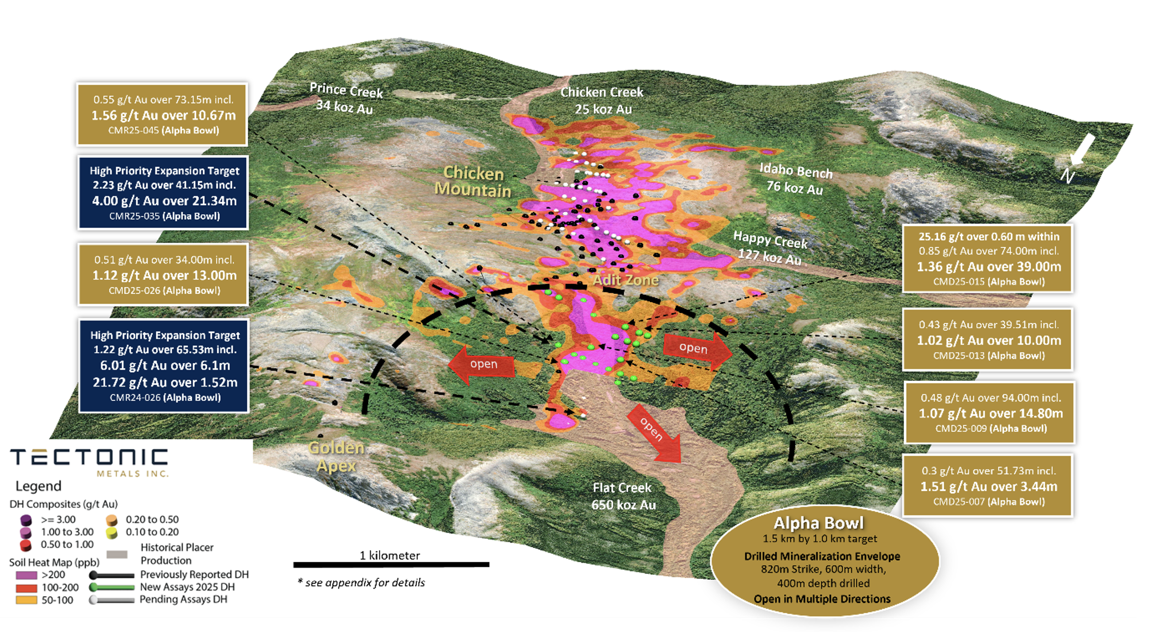 Tectonic Metals Drilling Transforms Alpha Bowl from Discovery to Emerging Large-Scale Resource Growth Opportunity: 820 m × 600 m × 400 m Gold Footprint Defined
